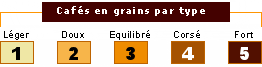 Caf� grains par type de caf�