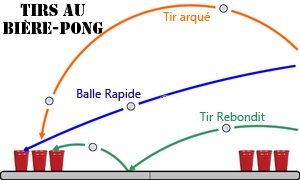 Techniques de tir Beer Pong