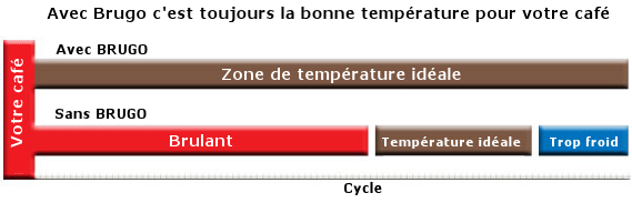 Brugo - temp�rature caf�