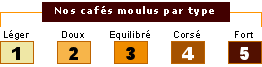 Les types de caf� moulu