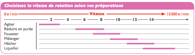 vitesses rotation blender cuisine santos 37