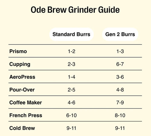 Meules FELLOW Ode Gen 2 Brew Burrs pour moulin Ode Brew Grinder image number 1